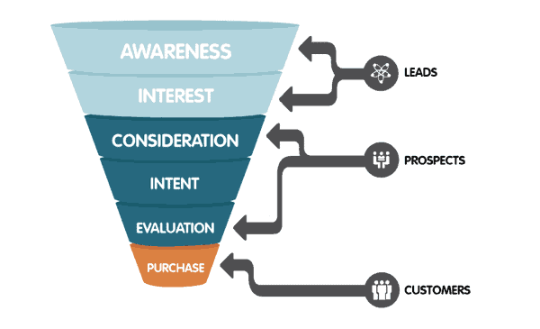Social Media Marketing Funnel