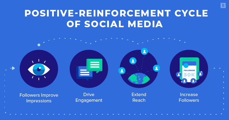 Social Media Reach Increase